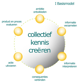 Collectief kennis cre&euml;ren
